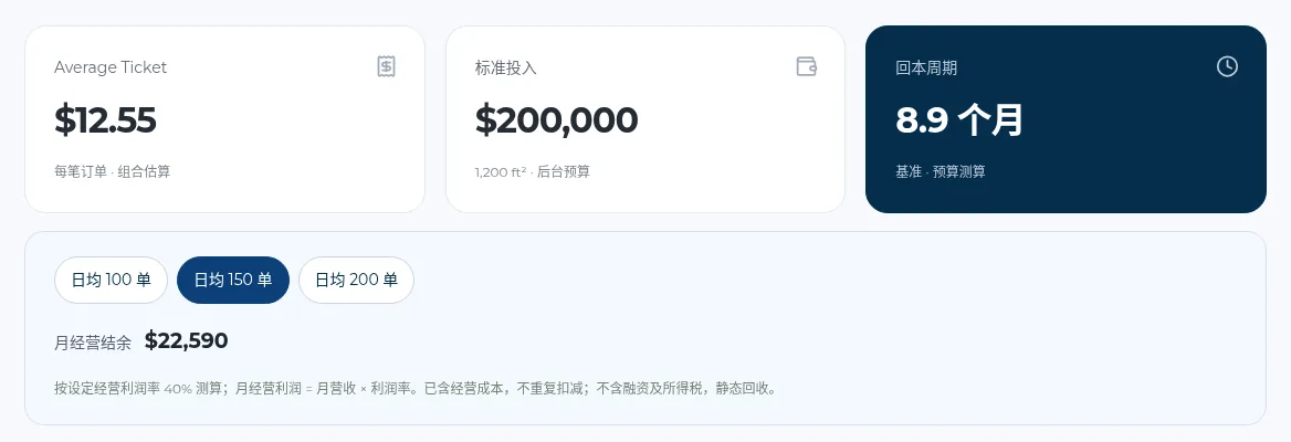 一份公开研究报告的测算面板:客单、标准投入与回本周期